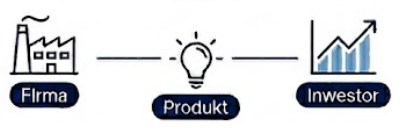 Firma Produkt Inwestor